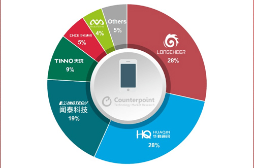 OEM砍單，全球智能手機(jī)ODM/IDH出貨量同比下降5％